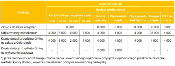 Jak uzyskać dofinansowanie do ogrzewania gazowego i uniknąć wysokich kosztów