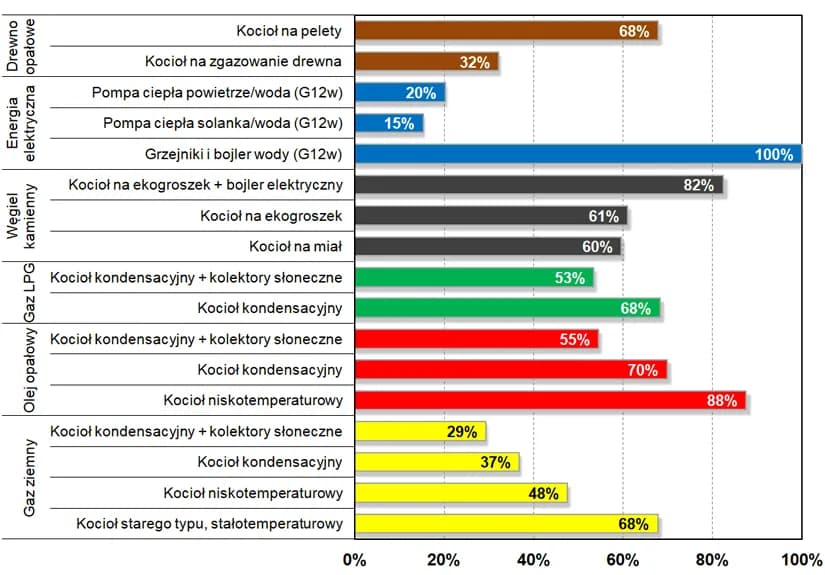 Najlepsze i najtańsze ogrzewanie mieszkania 50m² – porównanie systemów i oszczędności