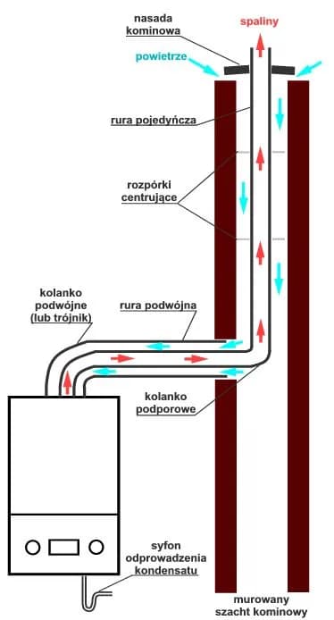 Jaki komin do pieca gazowego kondensacyjnego, aby uniknąć problemów?