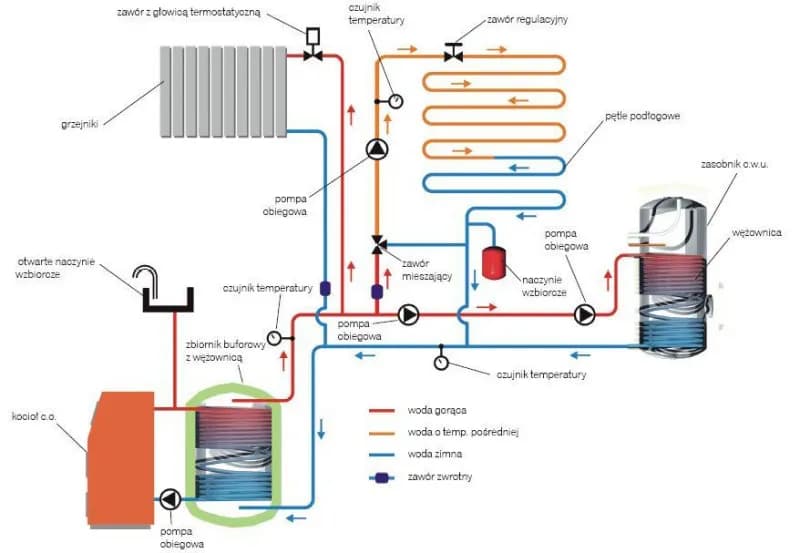 Jak podłączyć podłogówkę pod grzejnik i uniknąć najczęstszych błędów